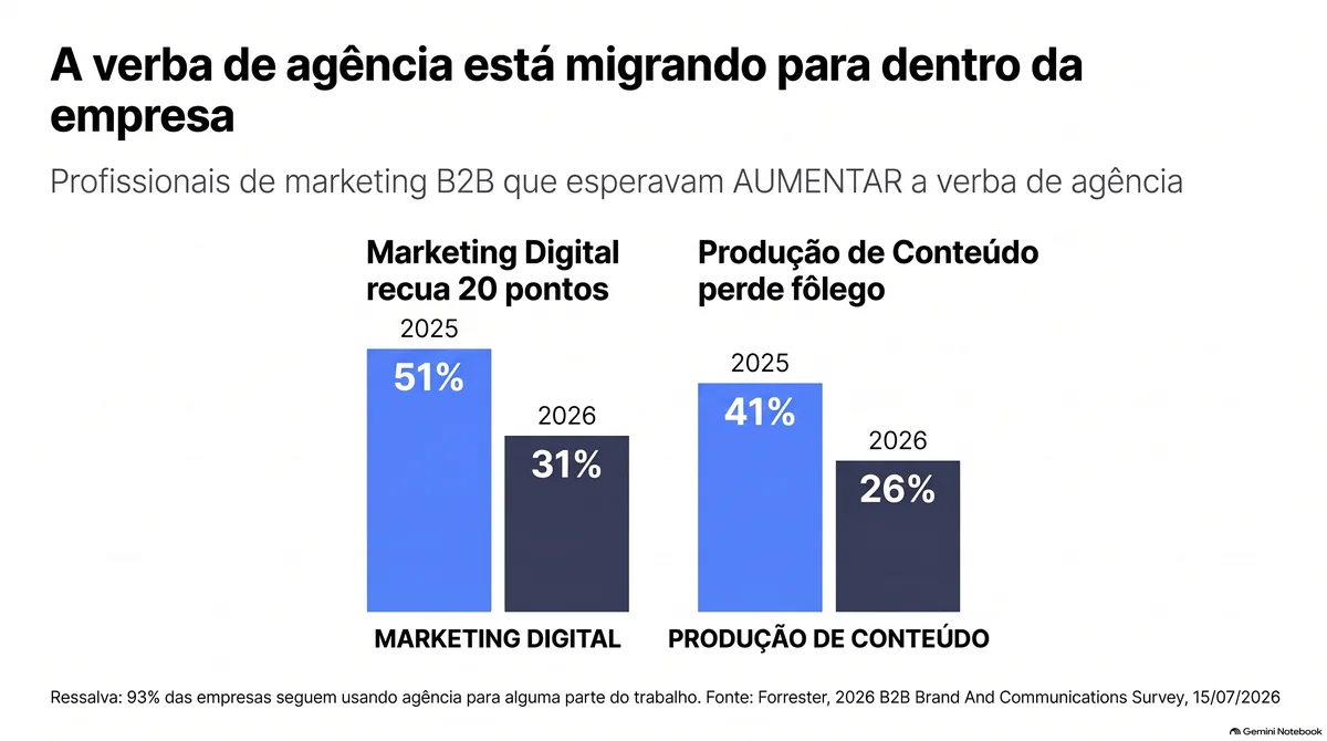 Gráfico de barras: expectativa de aumento de verba de agência caiu de 51% para 31% em marketing digital e de 41% para 26% em produção de conteúdo